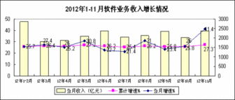 數(shù)據(jù)處理服務(wù)助推軟件業(yè)增長(zhǎng)，上半年收入達(dá)3788億元